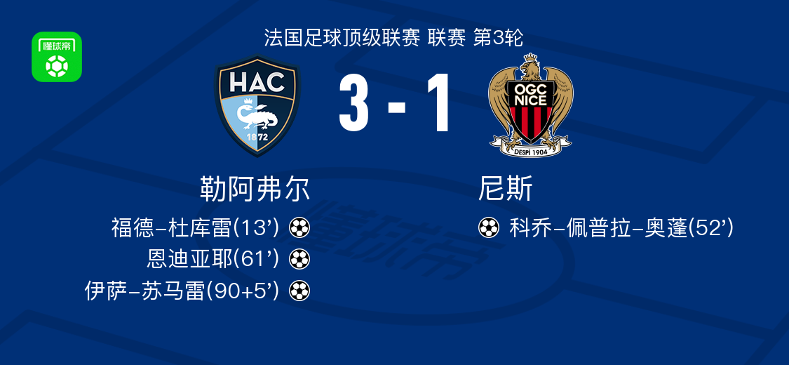勒阿弗尔3-1尼斯，伊萨-苏马雷1射1传，恩迪亚耶建功
